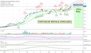 Fmg Stock Price And Chart Asx Fmg Tradingview