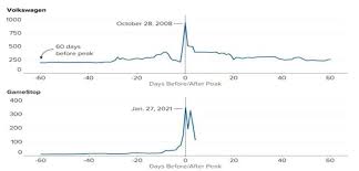 The mother of all short squeezes, as one analyst phrased it, led to an investor. How Long Did The Vw Short Squeeze Last In 2008