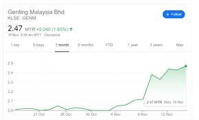 Leisure & hospitality, plantation, power, property and oil & gas. Genting Share Price Manyak Power Weh