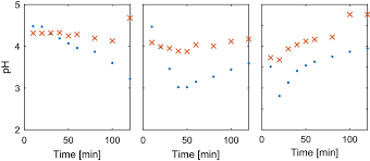 Download free game unlimited text ph 1.2 for your android phone or tablet, file size: Ph Estimated Based On Free Acetate Cross And Measured Dots For Download Scientific Diagram