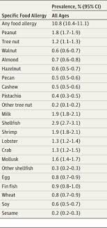 Allergy Overview