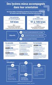 Preparer Les Eleves A Leur Avenir Orientation Scolaire Lyceenne Et Insertion Professionnelle
