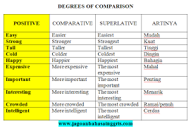 Untuk kalimat perintah lebih cenderung untuk langsung dikerjakan karena terdapat perintah yang harus dipatuhi. Penjelasan Positive Degree Dalam Bahasa Inggris Dan Soal Latihannya Jagoan Bahasa Inggris