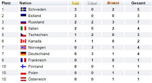 Als quellen für die edelmetalle, deren materialwert derzeit bei mehr. Medaillenspiegel Skilanglauf Xx Olympischen Winterspiele 2006 In Turin Xc Ski De Langlauf