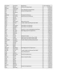 First Name Last Name Department Total Fundraising ...