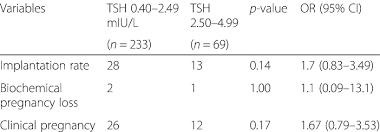 Associations Of Tsh Level With Outcomes Of Iui Download Table