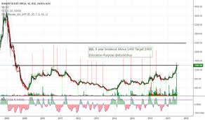 Bbl Stock Price And Chart Nse Bbl Tradingview