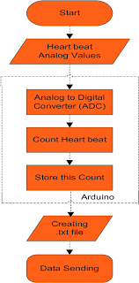 Flow Chart Of Heart Beat Sensor Download Scientific Diagram