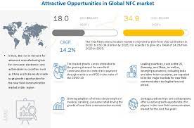 Nfc Market By Device Operating Mode Offering Application Covid 19 Impact Analysis Marketsandmarkets