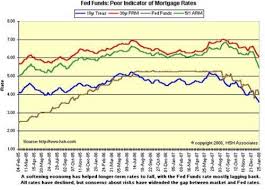 Are Mortgage Rates Tied To The Federal Funds Rate