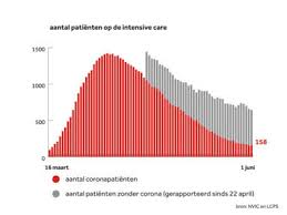 'we moeten curve echt omdraaien'' en. Coronacijfers Van 1 Juni Veluwse Gemeenten Telden Veel Opnames Nos