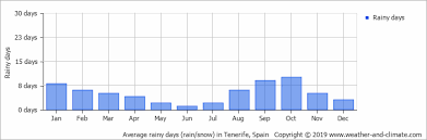 Climate And Average Monthly Weather In Costa Adeje Canary