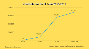 El embajador en perú, carlos scull, sostuvo una reunión este lunes con autoridades del gobierno nacional con el fin de obtener protección a los venezolanos. Venezolanos En El Peru La Migracion Ha Generado Un Aumento De La Inseguridad Enterarse