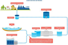 Utilities damaged (electrical, surface water drainage, sewerage reticulation system, water reticulation) total loss. Water Reclamation And Reuse In Singapore Journal Of Environmental Engineering Vol 146 No 4