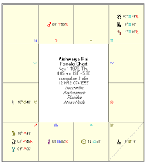 Vedic Astrology Aishwarya Rai Birth Chart