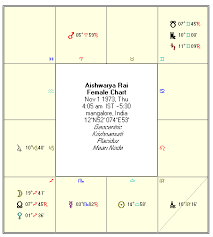 vedic astrology aishwarya rai birth chart