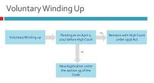 Loi sur les liquidations et les restructurations) (wura) (the act) is a statute of the parliament of canada that provides for the winding up of certain corporations and the restructuring of financial institutions. Voluntary Liquidation Under Ibc 2016