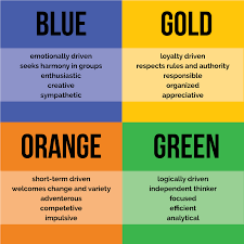 It was originally created to categorize at risk youth four basic learning styles using the colors blue, orange, gold and green to identify the strengths and challenges of these core personality types. Pin On Understanding