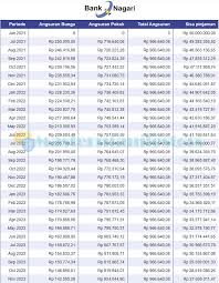 Memorial day 2021 paid holiday.jun 01, 2021 · seorang perempuan warga desa ganesha mukti kabupaten banyuasin bernama karsiti (45) menjadi korban terkaman buaya muara saat memancing ikan bersama anaknya di aliran kanal yang antara news sumsel info sumsel. 4 Tabel Angsuran Kur Bank Nagari 2021 Syarat Bunga Biaya