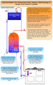 The water is heated up by means of convection, two large pipes from the boiler go to the hot water cylinder, and as the hot water naturally rises when the boiler heats, the cylinder warms up. Aga Hot Water Tn Cook Limited