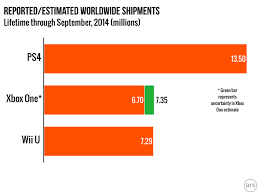 updated numbers show ps4 with at least 65 percent of two