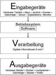 Edv Grundlagen Eva Prinzip Eingabe Verarbeitung Ausgabe