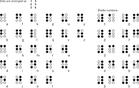 Sage Reference Braille Use In Individuals With Visual
