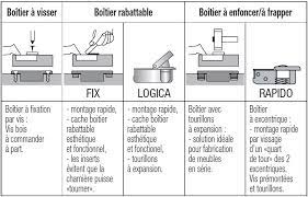 Type de charnière pour meuble. Comment Choisir Mes Charnieres Invisibles Pour Un Meuble