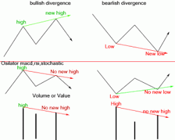 Divergence Investing In Stocks Trading Strategies