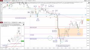 E Mini Es 2019 11 20 Price Action Indicators