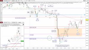 E Mini Es 2019 11 20 Price Action Indicators