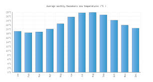 Masonboro Nc Water Temperature United States Sea