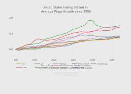 11 Ways American Workers Are Falling Behind The Rest Of The