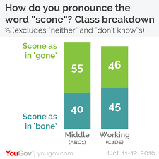 How do you pronounce the word scone? It S Scone As In Gone Not Scone As In Bone Yougov