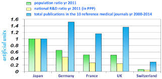 European power struggles immersed germany in two devastating world wars in the first half of the 20th century and left the country france today is one of the most modern countries in the world and is a leader among european nations. Comparison Of Japan Germany France Uk And Switzerland In Population Download Scientific Diagram