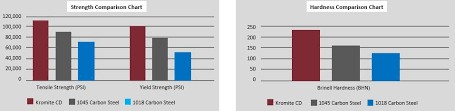 4140 Steel Properties Associated Steel Corporation