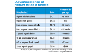 Dairy Foods Beverages Dairy Foods