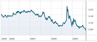 Cost Of Living In Australia Exchange Rates Gbp To Aud