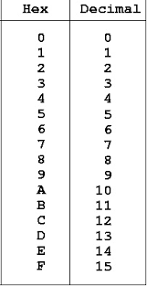 decimal to hex conversion and hex to decimal using examples