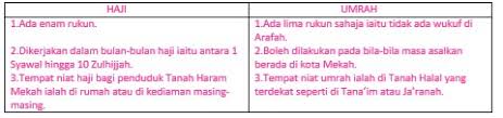 Check spelling or type a new query. Fekah Haji Dan Umrah B Perbezaan Antara Ibadat Haji Dan Umrah