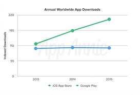 Google Play Doubles App Store In Downloads But App Store