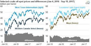 Changing Quality Mix Is Affecting Crude Oil Price