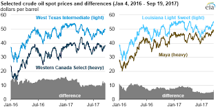 changing quality mix is affecting crude oil price