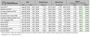 Here i got a list of high dividend stock of malaysia. Top 5 Malaysian Reits That Made Money If You Invested From Their Ipos