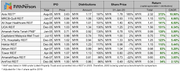 See more of the best unit trust malaysia on facebook. Top 5 Malaysian Reits That Made Money If You Invested From Their Ipos