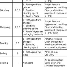 Hazards Analysis Chart For Process Step Download Table