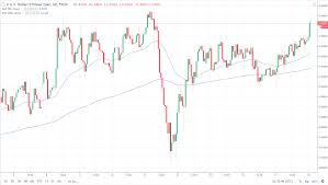 Usd Cnh Technical Analysis Nearing One Year High As Chinese