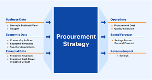 The head of procurement on a sample basis will review the vendor. Procurement Strategy Develop A Strategy For Procurement In 9 Steps