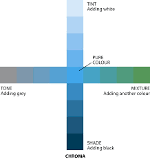 The Characteristics Of Colour Color Theory Color Mixing Color Studies