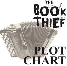 Book Thief Plot Chart Organizer Diagram Arc By Zusak F Plot Chart The Book Thief High School Reading